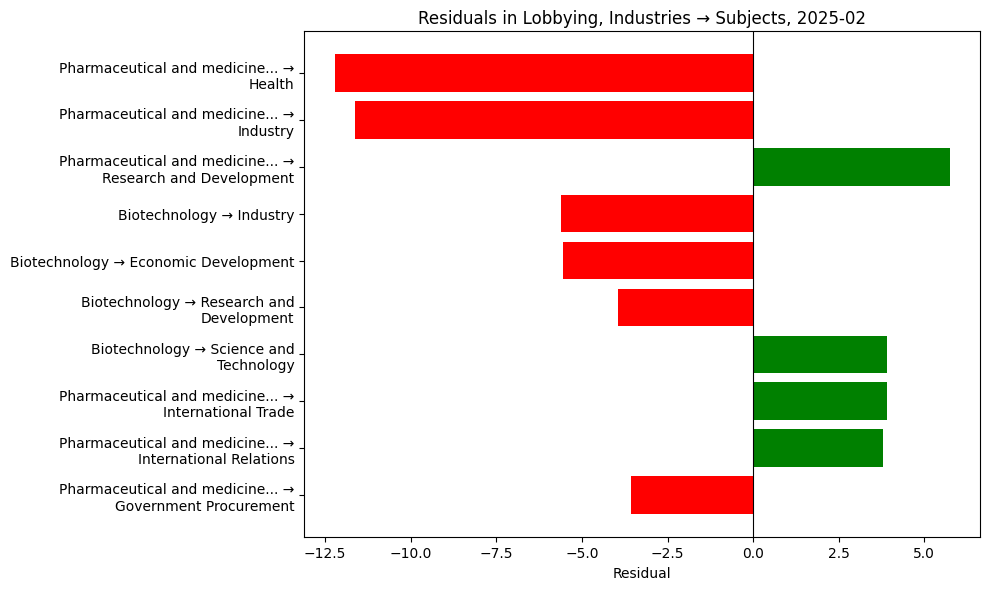 Residuals in Lobbying, Industries → Subjects, 2025-02
