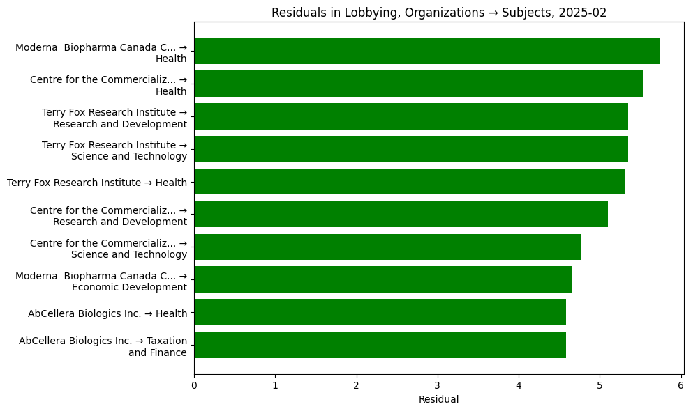 Residuals in Lobbying, Organizations → Subjects, 2025-02