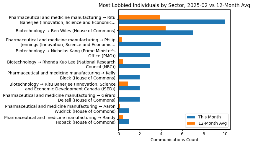 Most Lobbied Individuals by Sector, 2025-02 vs 12-Month Avg