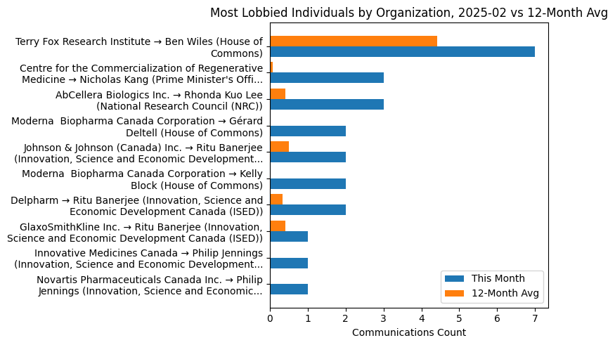 Most Lobbied Individuals by Organization, 2025-02 vs 12-Month Avg