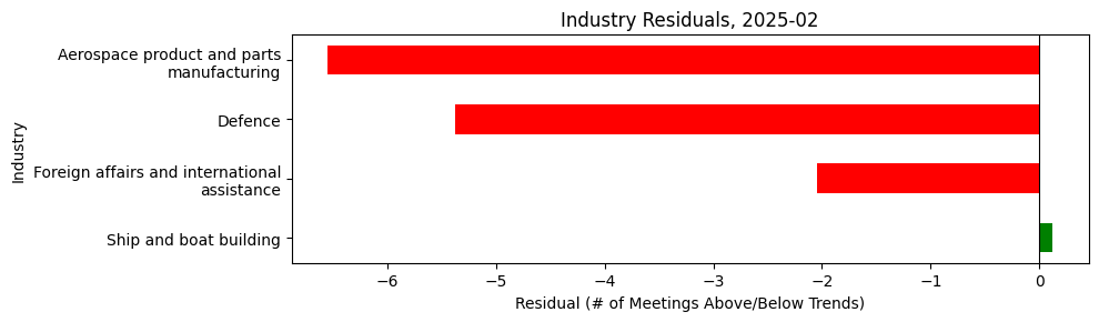 Industry Residuals, 2025-02