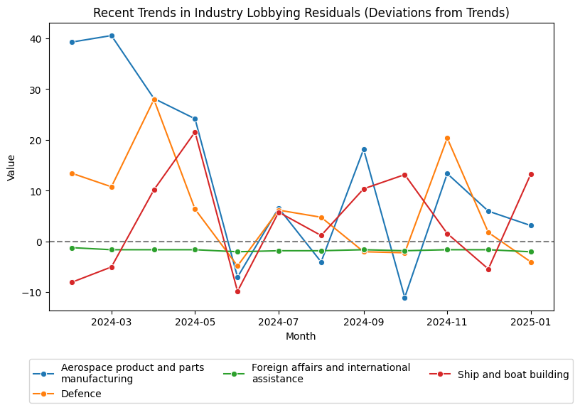 Recent Trends in Industry Lobbying Residuals (Deviations from Trends)