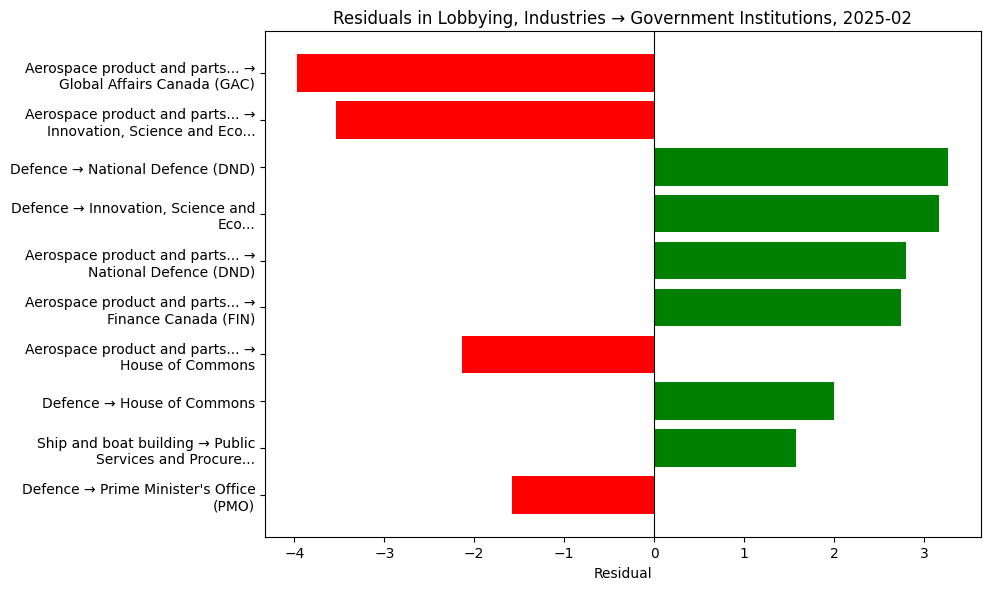 Residuals in Lobbying, Industries → Government Institutions, 2025-02