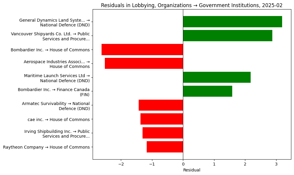 Residuals in Lobbying, Organizations → Government Institutions, 2025-02