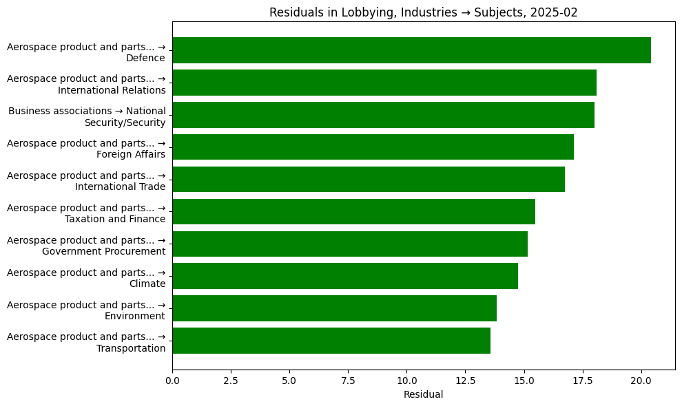 Residuals in Lobbying, Industries → Subjects, 2025-02