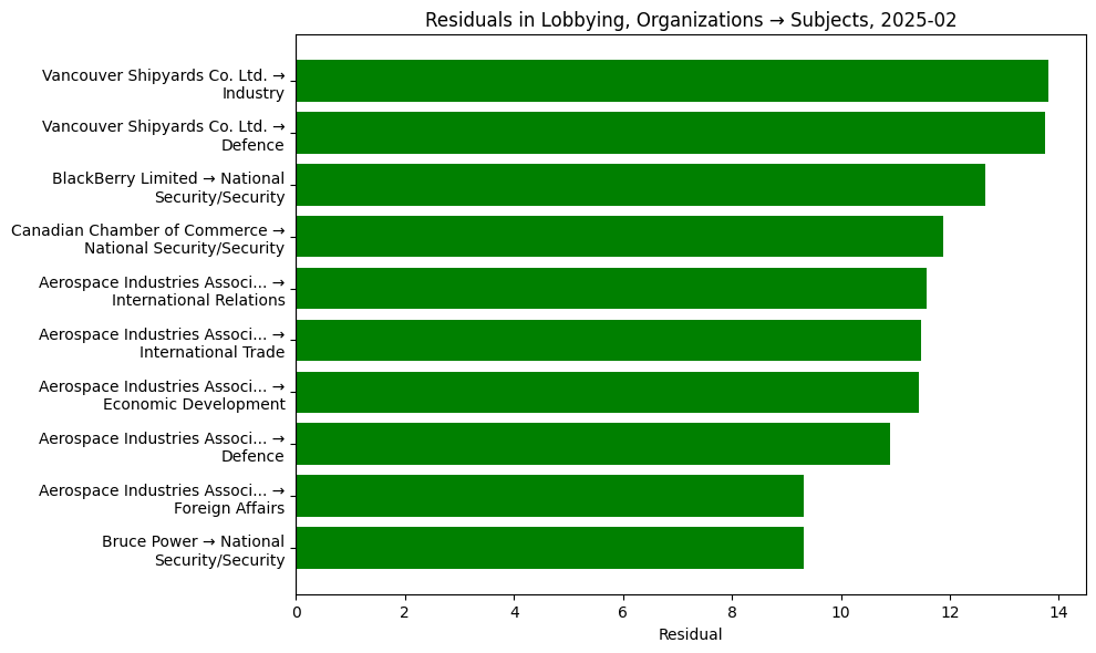 Residuals in Lobbying, Organizations → Subjects, 2025-02
