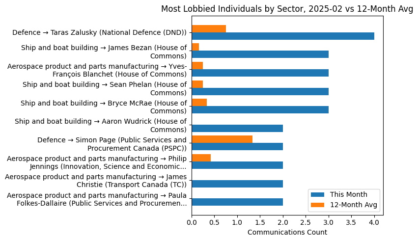 Most Lobbied Individuals by Sector, 2025-02 vs 12-Month Avg