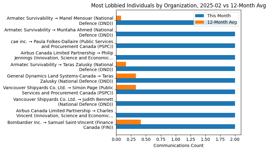 Most Lobbied Individuals by Organization, 2025-02 vs 12-Month Avg
