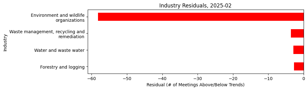 Industry Residuals, 2025-02