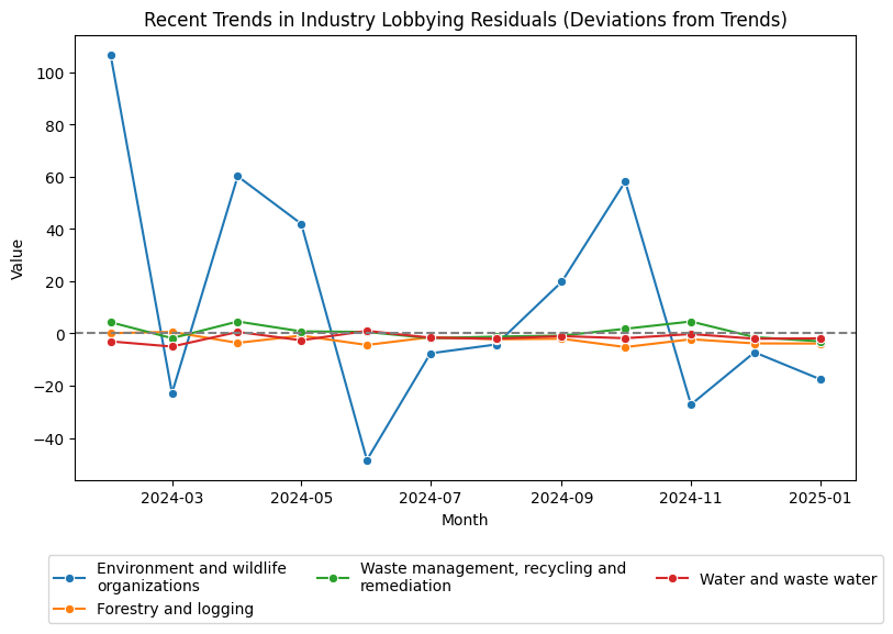 Recent Trends in Industry Lobbying Residuals (Deviations from Trends)