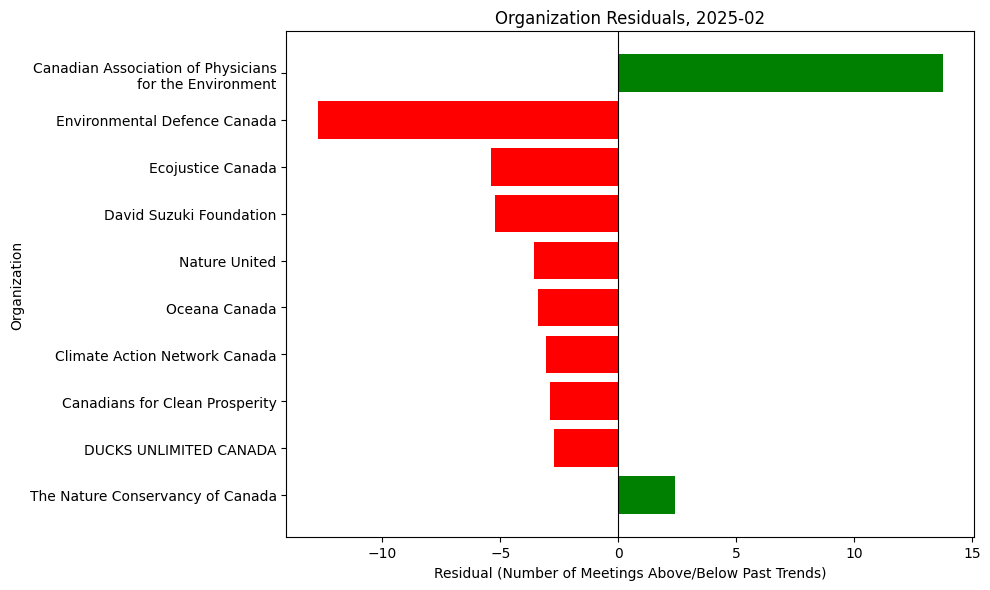 Organization Residuals, 2025-02