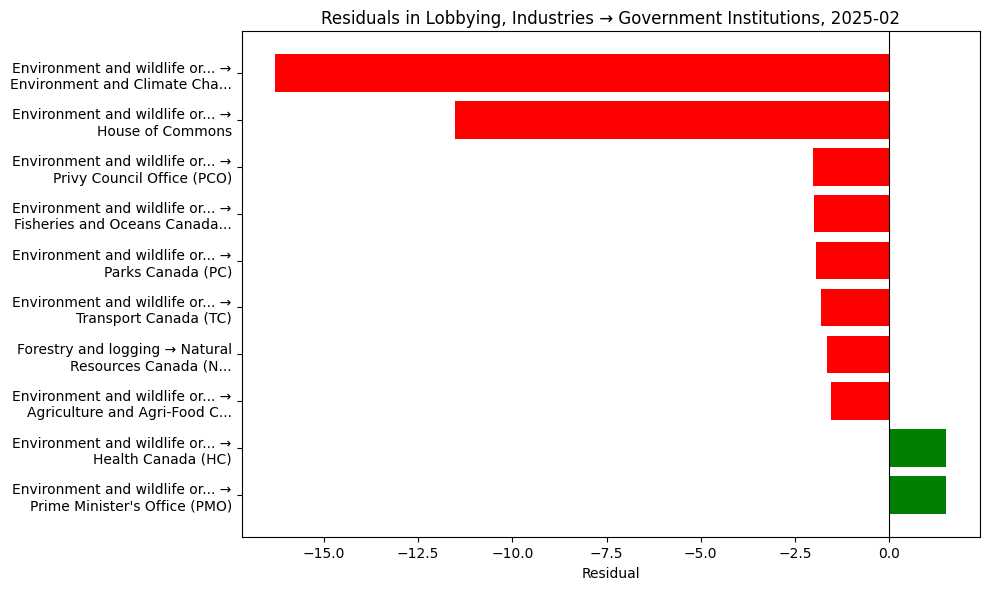 Residuals in Lobbying, Industries → Government Institutions, 2025-02