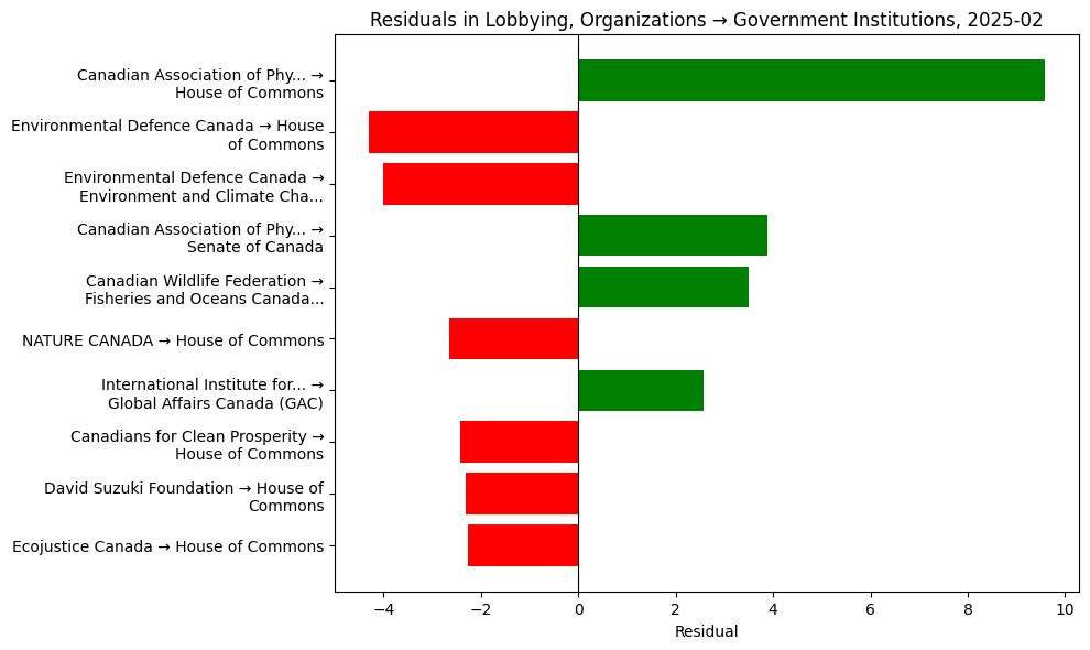 Residuals in Lobbying, Organizations → Government Institutions, 2025-02