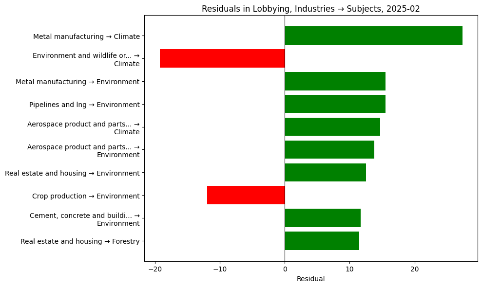 Residuals in Lobbying, Industries → Subjects, 2025-02