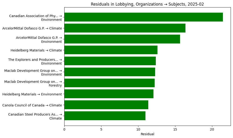 Residuals in Lobbying, Organizations → Subjects, 2025-02
