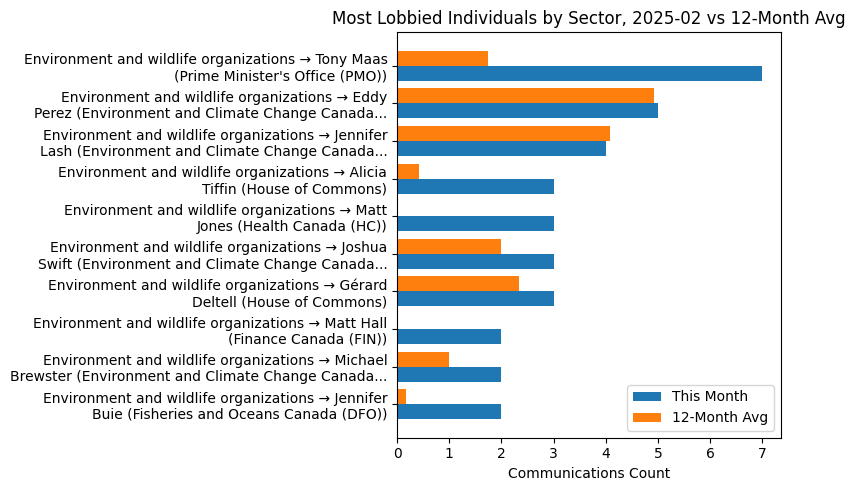 Most Lobbied Individuals by Sector, 2025-02 vs 12-Month Avg