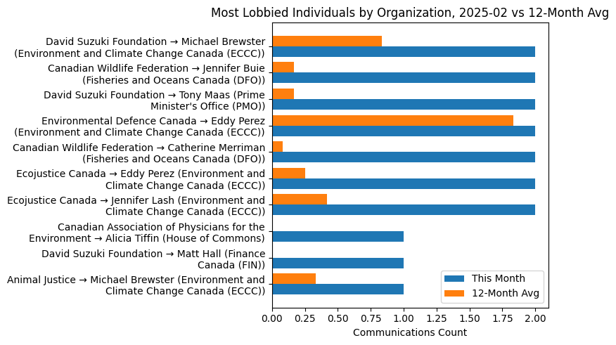 Most Lobbied Individuals by Organization, 2025-02 vs 12-Month Avg