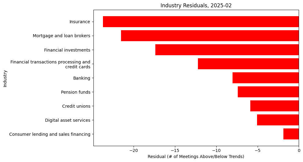 Industry Residuals, 2025-02