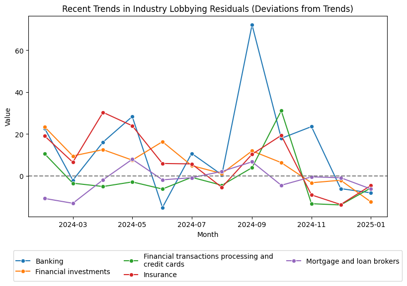 Recent Trends in Industry Lobbying Residuals (Deviations from Trends)