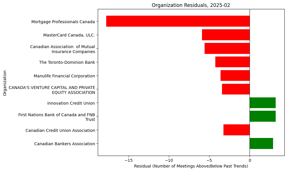 Organization Residuals, 2025-02