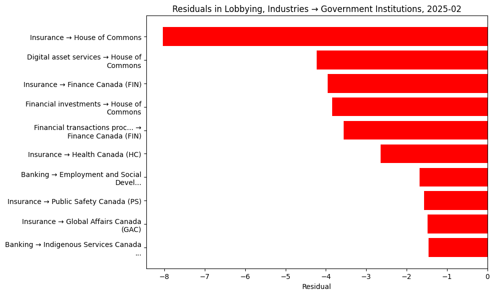 Residuals in Lobbying, Industries → Government Institutions, 2025-02