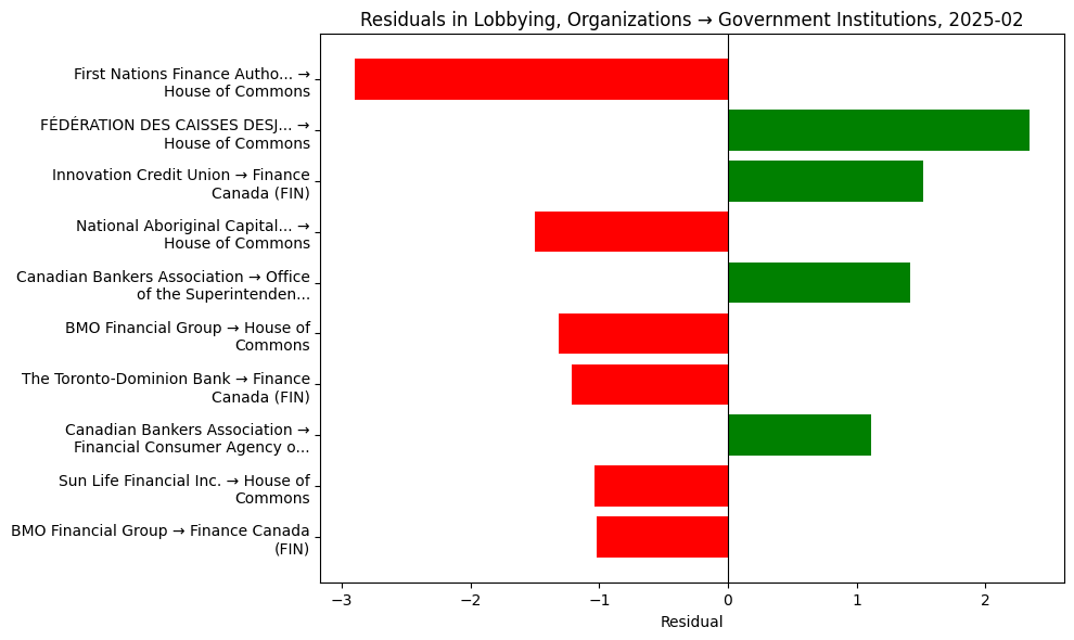 Residuals in Lobbying, Organizations → Government Institutions, 2025-02