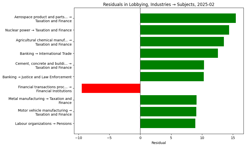 Residuals in Lobbying, Industries → Subjects, 2025-02