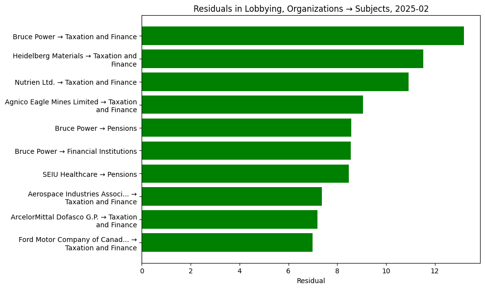 Residuals in Lobbying, Organizations → Subjects, 2025-02