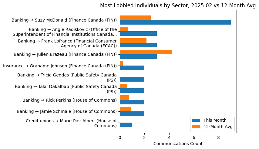 Most Lobbied Individuals by Sector, 2025-02 vs 12-Month Avg