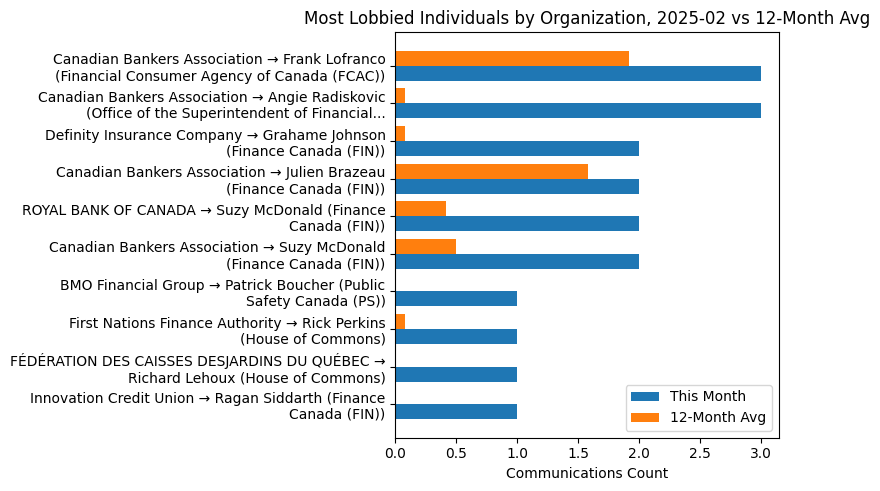 Most Lobbied Individuals by Organization, 2025-02 vs 12-Month Avg