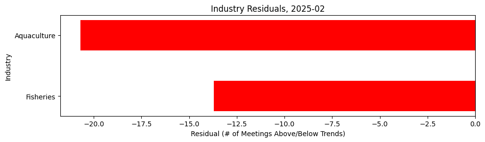 Industry Residuals, 2025-02