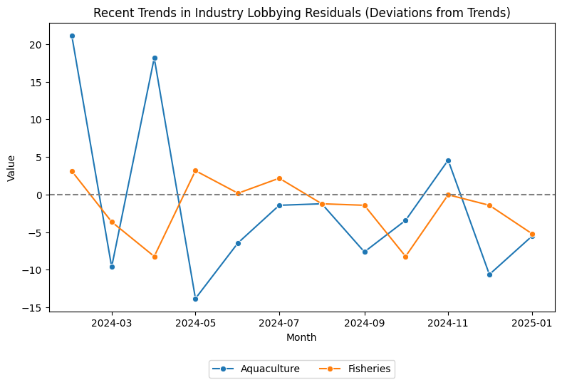 Recent Trends in Industry Lobbying Residuals (Deviations from Trends)
