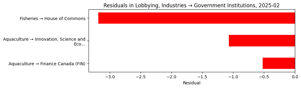 Residuals in Lobbying, Industries → Government Institutions, 2025-02