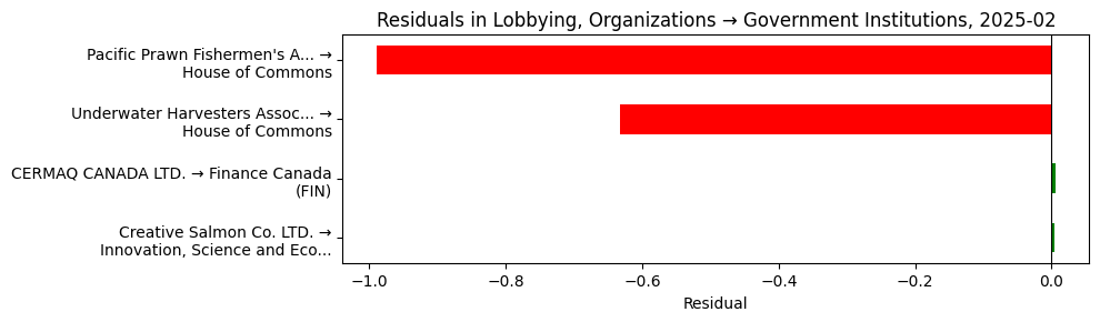 Residuals in Lobbying, Organizations → Government Institutions, 2025-02