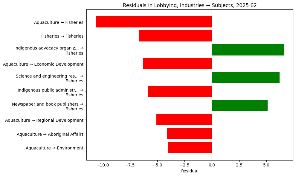 Residuals in Lobbying, Industries → Subjects, 2025-02