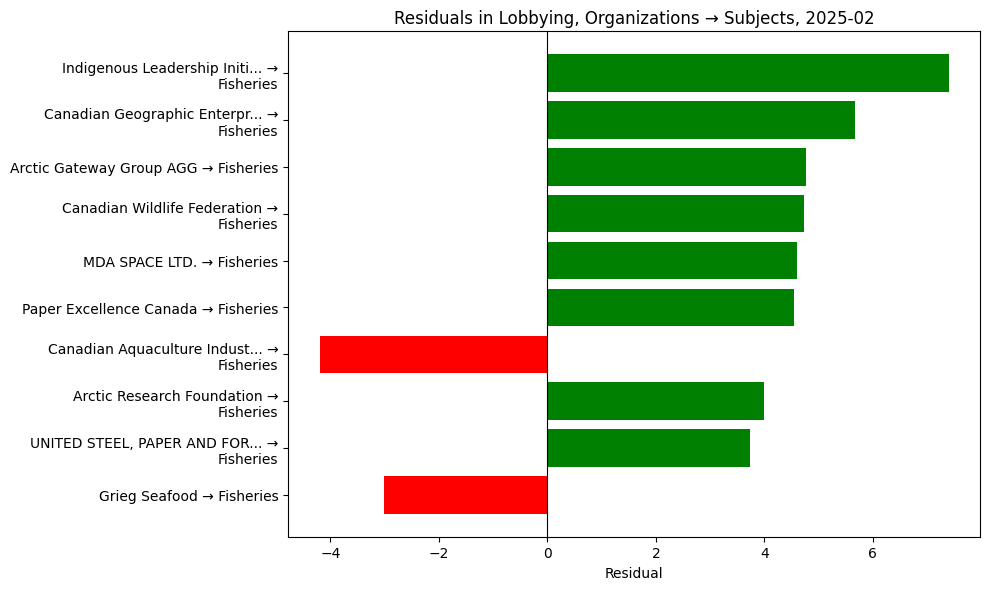 Residuals in Lobbying, Organizations → Subjects, 2025-02