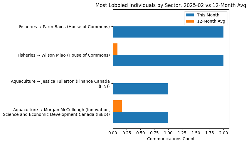 Most Lobbied Individuals by Sector, 2025-02 vs 12-Month Avg
