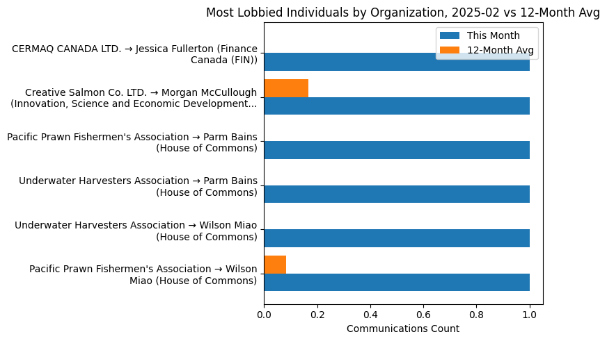 Most Lobbied Individuals by Organization, 2025-02 vs 12-Month Avg