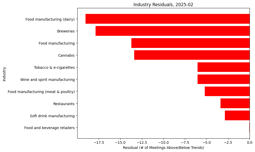 Industry Residuals, 2025-02
