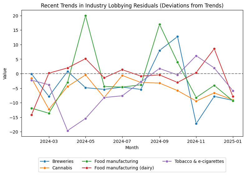Recent Trends in Industry Lobbying Residuals (Deviations from Trends)