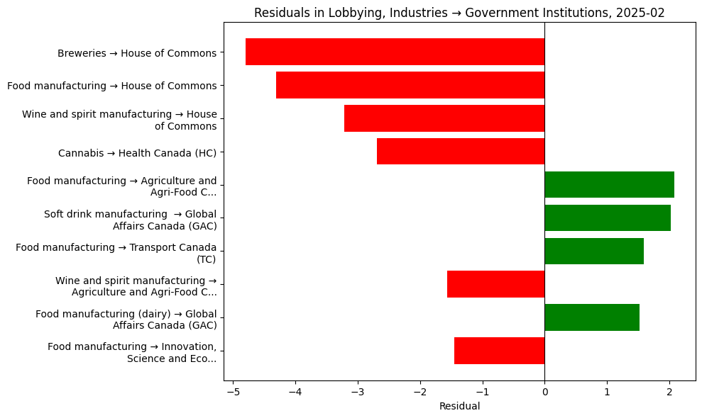 Residuals in Lobbying, Industries → Government Institutions, 2025-02