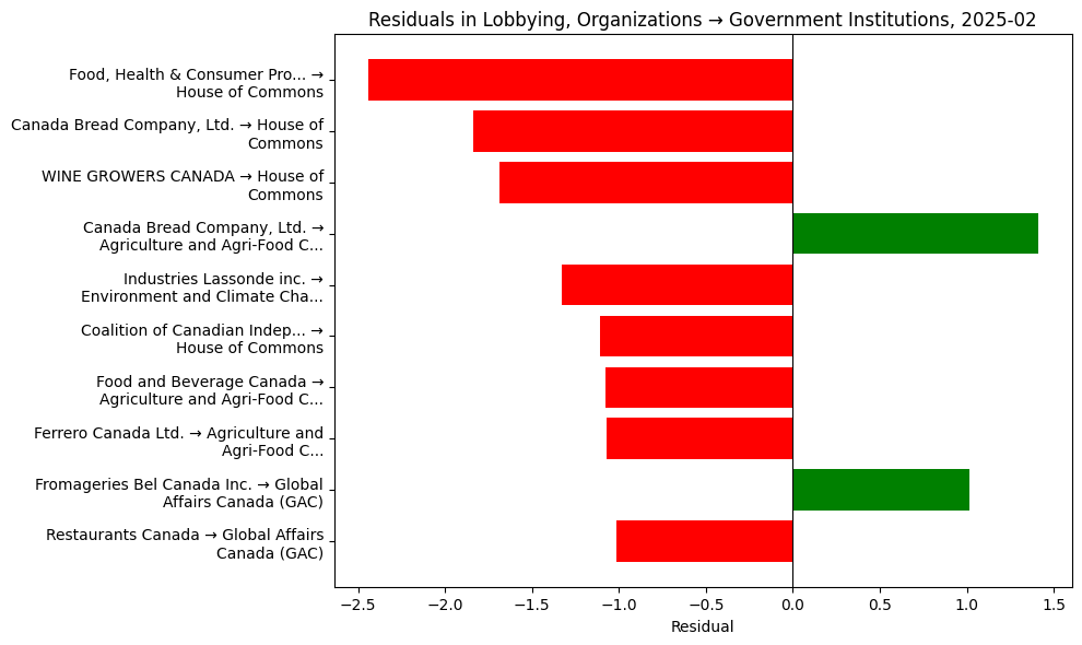 Residuals in Lobbying, Organizations → Government Institutions, 2025-02