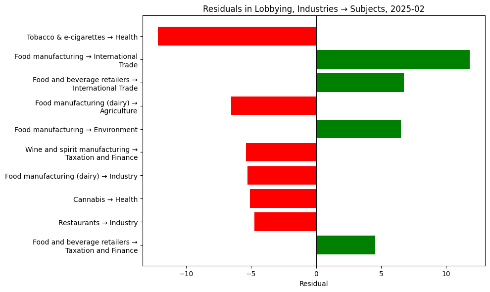 Residuals in Lobbying, Industries → Subjects, 2025-02