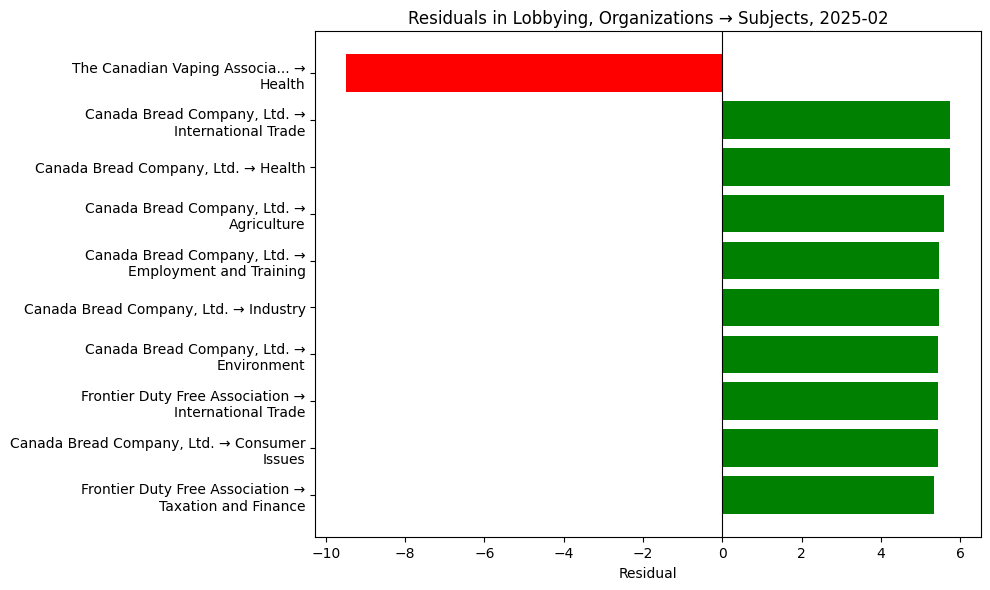 Residuals in Lobbying, Organizations → Subjects, 2025-02