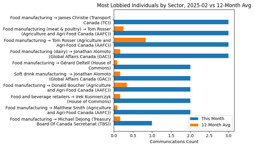 Most Lobbied Individuals by Sector, 2025-02 vs 12-Month Avg