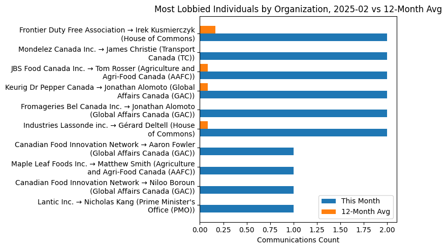 Most Lobbied Individuals by Organization, 2025-02 vs 12-Month Avg