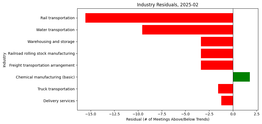 Industry Residuals, 2025-02