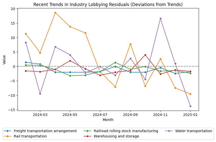 Recent Trends in Industry Lobbying Residuals (Deviations from Trends)