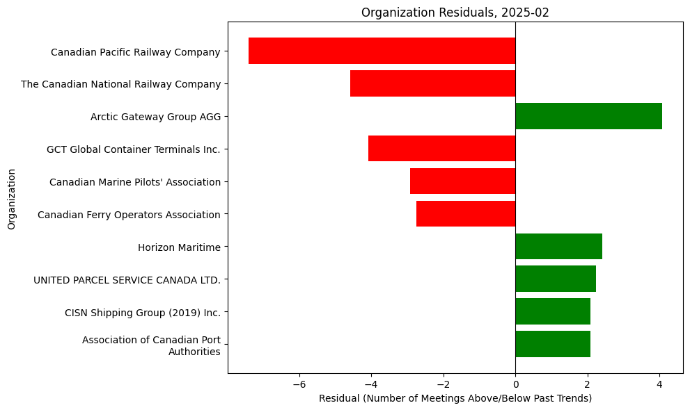 Organization Residuals, 2025-02