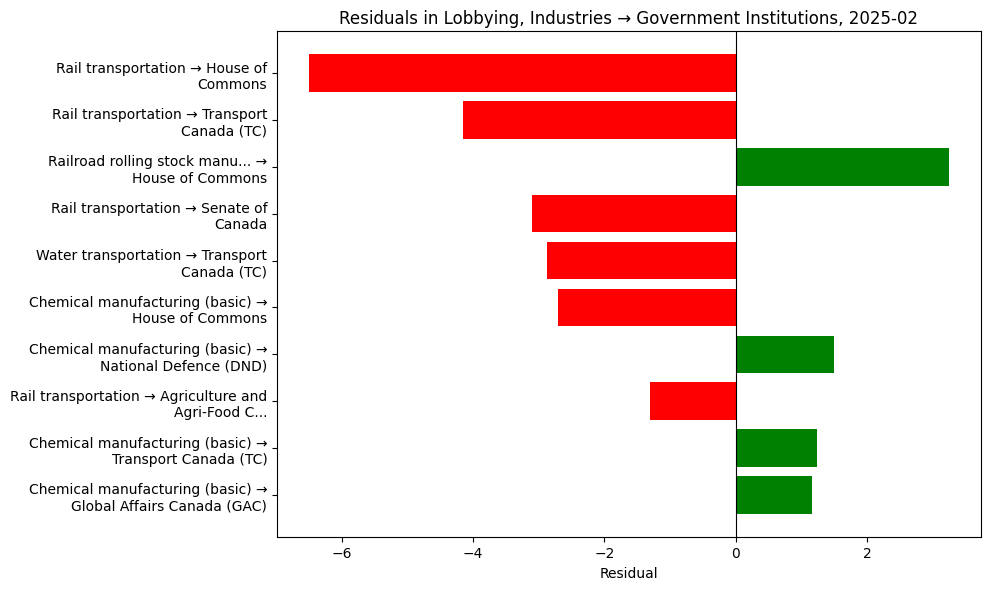 Residuals in Lobbying, Industries → Government Institutions, 2025-02